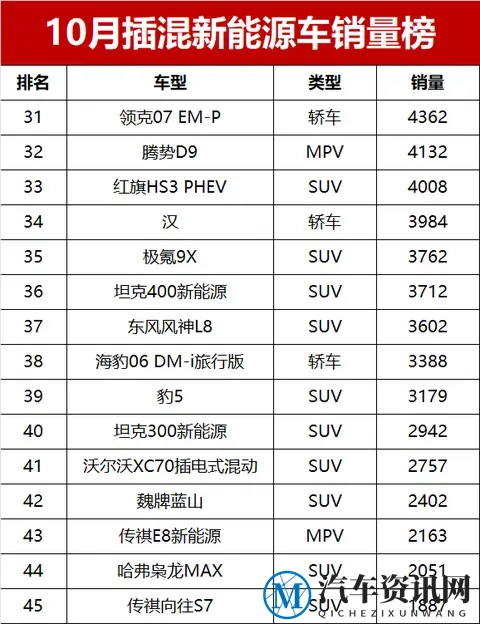 插混市场分化加剧！50万销量背后，谁是真赢家？10月销量榜揭晓-2