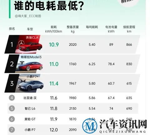 纯电轿车电耗榜：奔驰 CLA 力压 Model 3 登顶，数据背后藏争议？-1