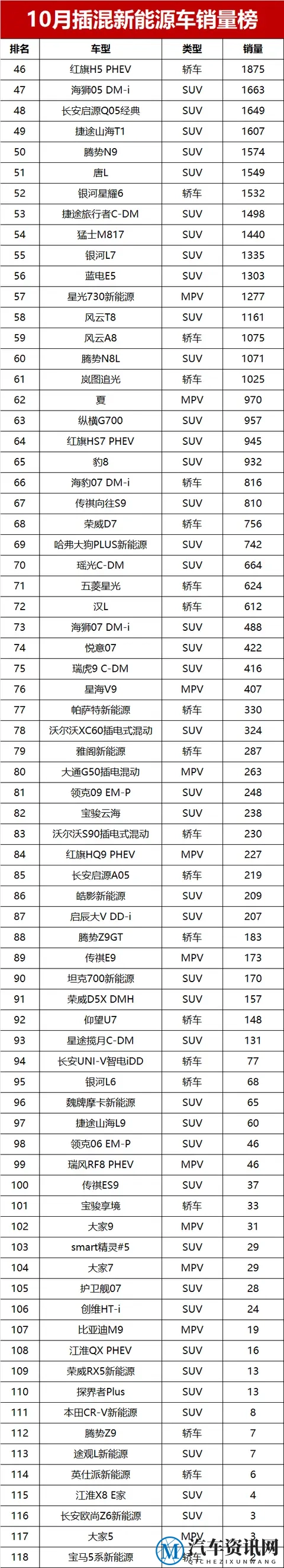插混市场分化加剧！50万销量背后，谁是真赢家？10月销量榜揭晓-1
