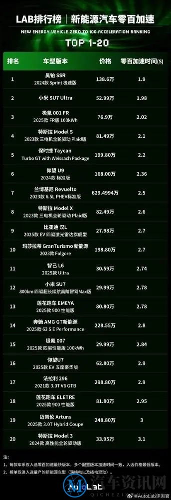新能源速度狂飙,零百加速榜单震撼揭晓-1