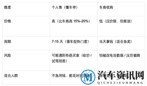 个人卖 VS 车商收,二手新能源车哪种方式更划算?懂车帝实测差距-1