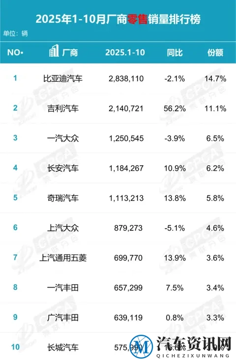 前10月汽车厂商零售销量排行榜揭晓：吉利远超一汽大众-1