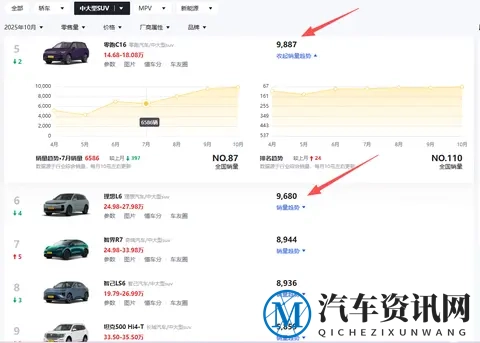 一个月卖出近1万台,C级奶爸车惠后16.78万,配FSD悬挂+终身质保-2