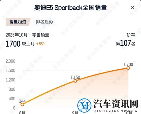 30分钟订单破万的奥迪E5 Sportback,已经两个月销量不到两千-1