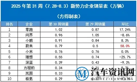 销量周榜正式停更，蔚来的月销量，有望超过理想？-3