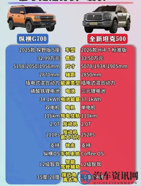 665kW+空悬+三把锁！捷途G700 30.49万硬刚坦克500 口碑能赢老炮？-2