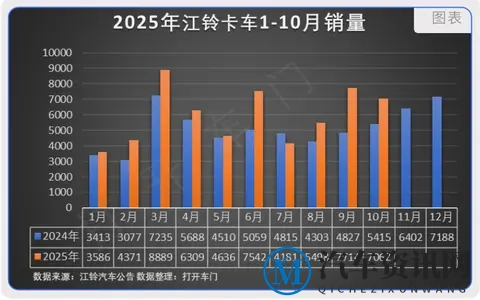 江铃汽车10月销量分析-3