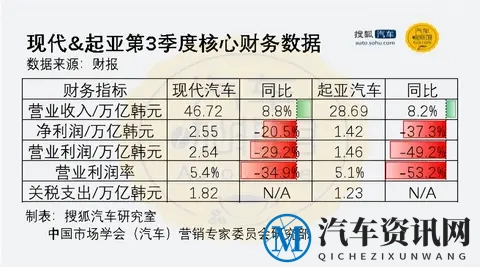 出口一半靠美国 关税下韩国车企利润腰斩-2