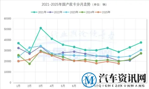 2025皮卡1-10月销量：长城9.8万台，郑州日产第3，江铃五十铃双跌-2