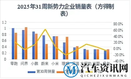 销量周榜正式停更，蔚来的月销量，有望超过理想？-1