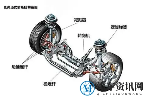 麦弗逊悬架：油车的“经济适用房”，新能源的“弃选户型”？-1