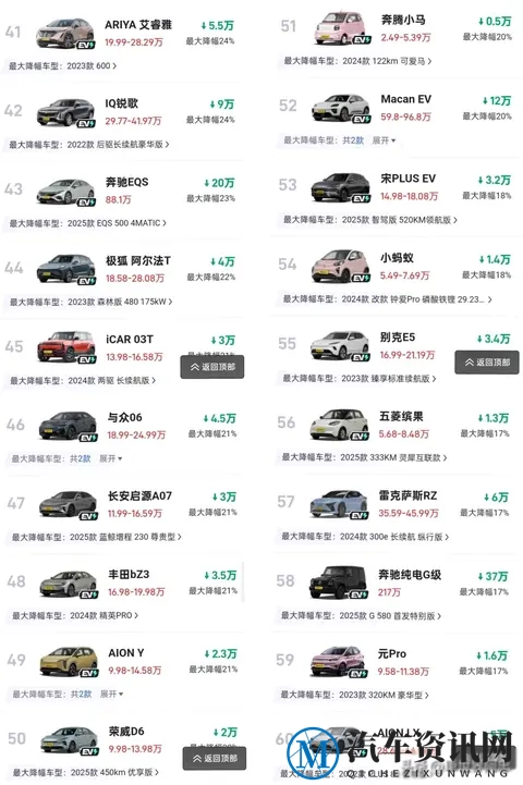 心酸!11月纯电车迎来“大降价”多款降幅达50%,豪华车成重灾区-1