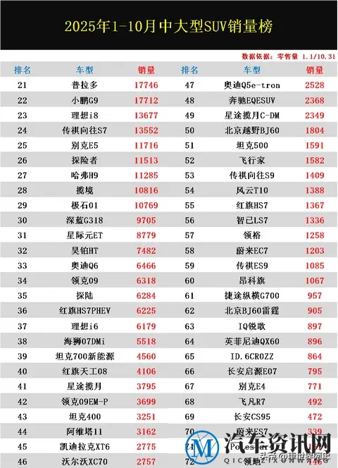 中大型SUV大洗牌！1-10月销量榜：理想L6夺冠，途昂第13，豹8第22-1