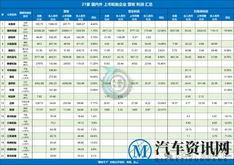 米其林_普利司通_固特异_韩泰_中策_赛轮等企业3季度营收_利润比-1
