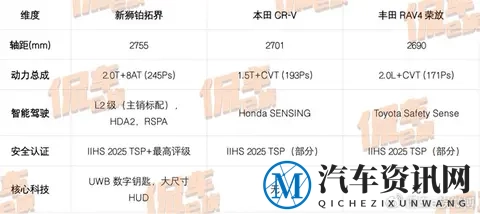 新狮铂拓界VS CR-V_RAV4：合资SUV的“价值战”已换赛道！-1