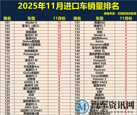 最新!11月进口车销量排行:第1不可撼动,奔驰GLE第3,揽胜第18-3