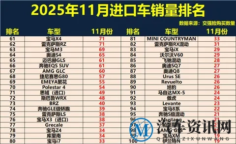 最新!11月进口车销量排行:第1不可撼动,奔驰GLE第3,揽胜第18-1