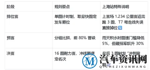 冠军都在偷学！CKC 上海站新规 + 判罚干货，车迷速藏-2