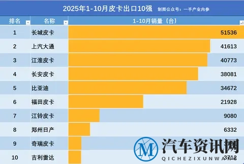 2025中国皮卡1-10月出口10强：长城5万辆，上汽大通第2，江铃第7-3