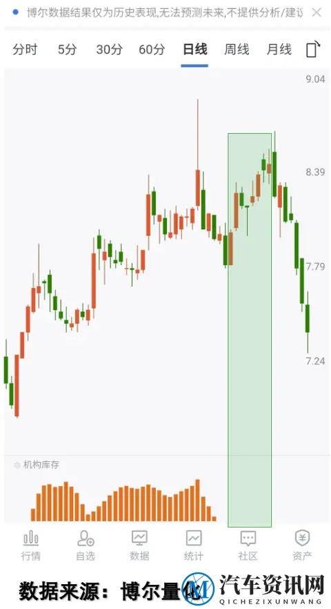 新能源车销量创新高,机构却在悄悄调仓!-1