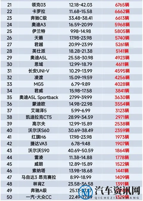 错失榜首,10月燃油轿车销量榜 轩逸夺冠、速腾升第2-1