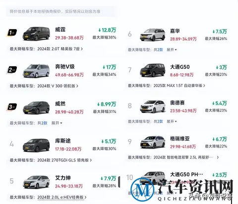 最新降价榜出炉: MPV迎来大降价,5款降幅超30%,燃油车成为重灾区-1