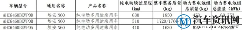 2026款广汽埃安N60曝光 3种续航_最高630km-1