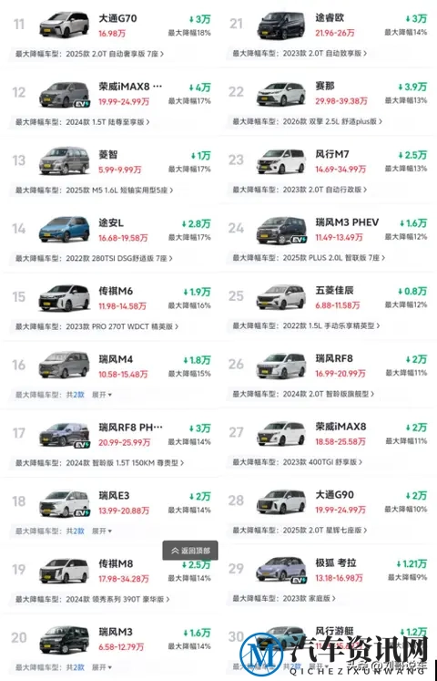 最新降价榜出炉: MPV迎来大降价,5款降幅超30%,燃油车成为重灾区-3