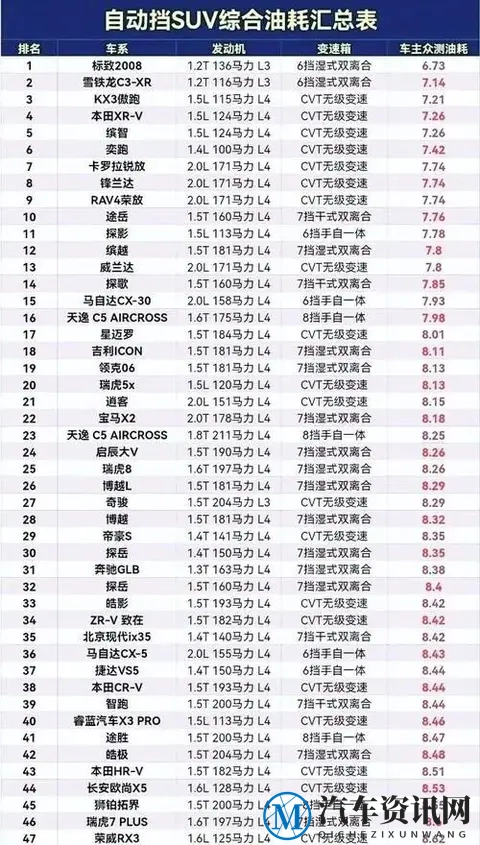 油耗大比拼：标致2008夺魁，缤智位列第5-3