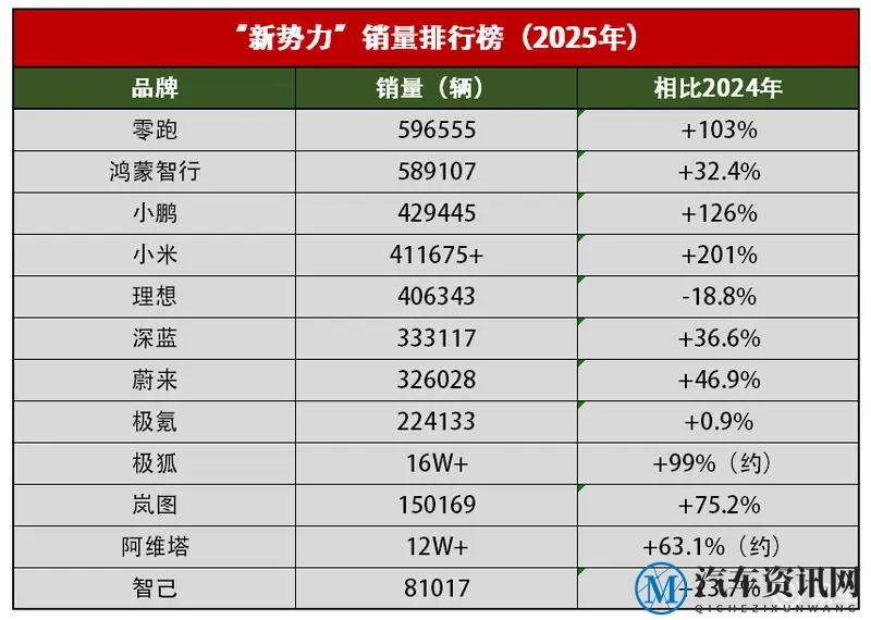 造车10年，从不被看好到领跑，零跑目标从来不是销冠-1