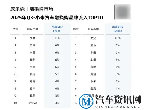三季度小米汽车增换购品牌流入TOP10:大众稳居第一-2