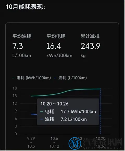 表显VS实际：深蓝G318真实能耗全记录-2