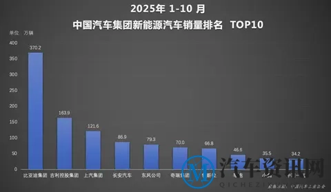比亚迪1-10月销售370万辆 天神之眼车型累计超200万辆-2