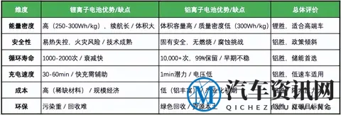 铝电池和锂电池哪种好？5个方面深度对比，选对省下几千块！-1