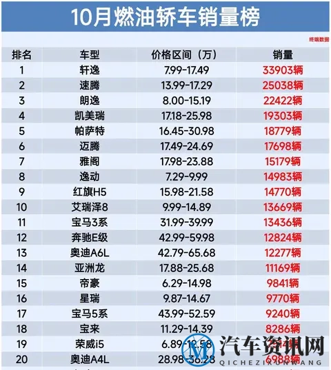 错失榜首,10月燃油轿车销量榜 轩逸夺冠、速腾升第2-2