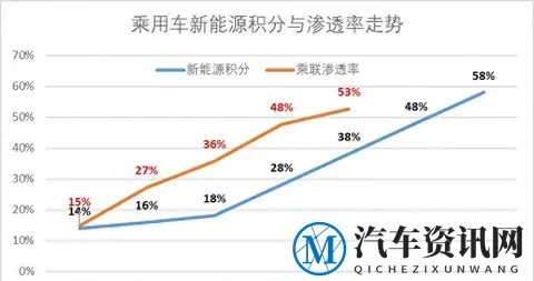 2026—2027年度乘用车车企双积分政策修订分析-1