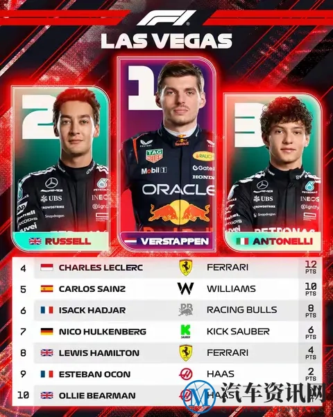 F1:维斯塔潘拉斯维加斯夺冠！迈凯伦双车被取消成绩！-2