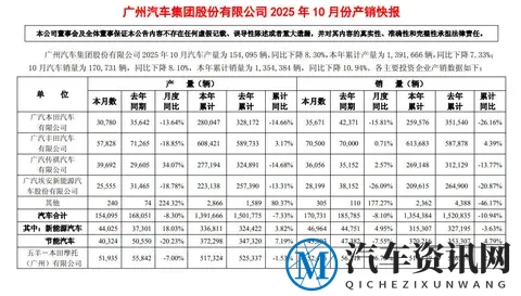 广汽本田10月销量同比下滑15.8%,P7零售仅197辆?-2