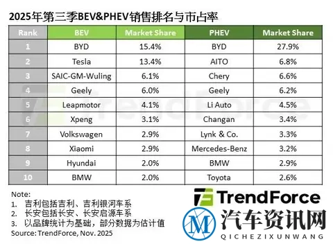 TrendForce：2025年Q3全球新能源车销量同比增长31%-1