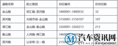 漯河市区金山路、滨河路、漓江路、衡山路部分路边停车位开始收费-1