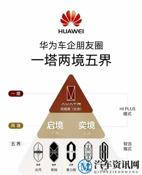 华为造车“金字塔社交”：一塔两境五界-1