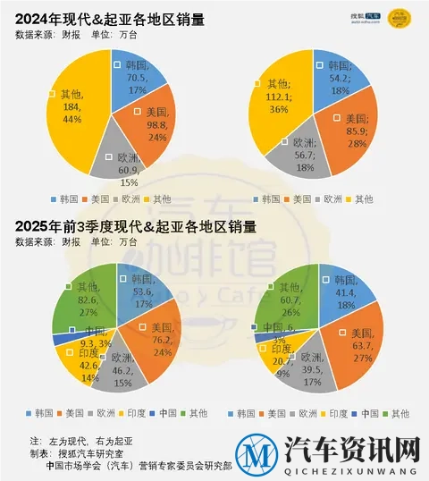 出口一半靠美国 关税下韩国车企利润腰斩-3