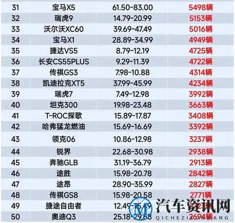 再度夺冠，10月紧凑型燃油SUV销量榜，博越L第1、卡罗拉锐放第9名-1