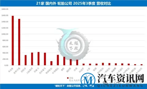 米其林_普利司通_固特异_韩泰_中策_赛轮等企业3季度营收_利润比-2