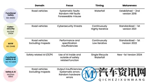 车载AI安全规范ISO_PAS 8800：验证汽车人工智能安全的尝试-1