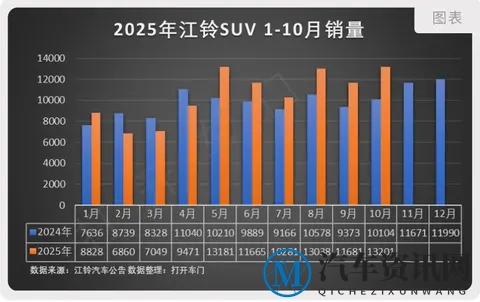 江铃汽车10月销量分析-1