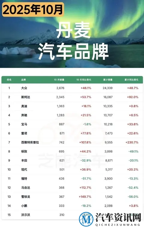 欧洲车市 | 丹麦2025年10月:市场回暖、小鹏第一-2