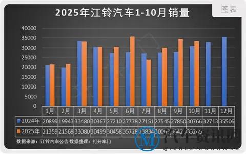 江铃汽车10月销量分析-2