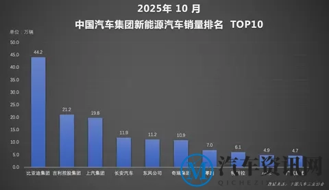 比亚迪1-10月销售370万辆 天神之眼车型累计超200万辆-1